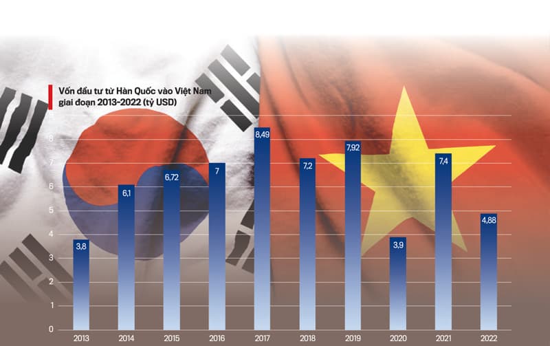 2013- 2022년 한국의 베트남에 투자 자본(십억 달러). 출처: 계획투자부, VNeconomy
