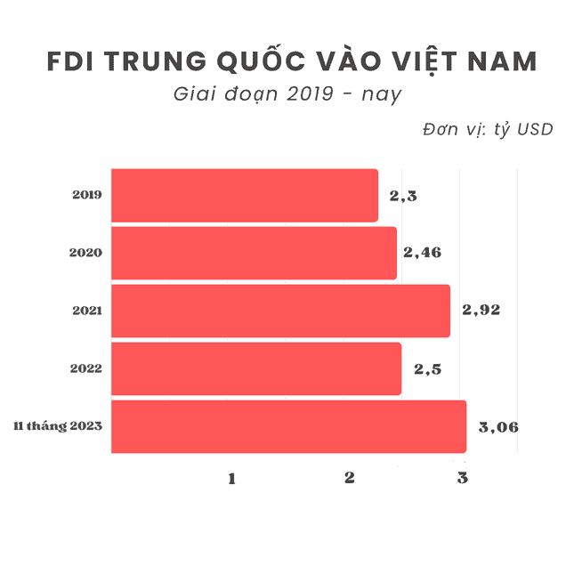 Vốn FDI Trung Quốc vào Việt Nam trong 5 năm qua. Nguồn: Báo Tiền phong